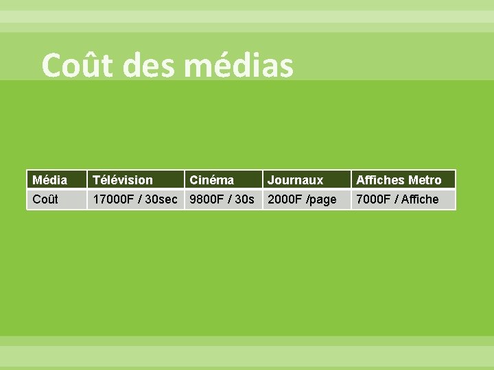 Coût des médias Média Télévision Cinéma Coût 17000 F / 30 sec 9800 F