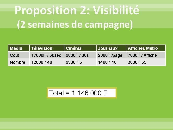 Proposition 2: Visibilité (2 semaines de campagne) Média Télévision Cinéma Journaux Affiches Metro Coût