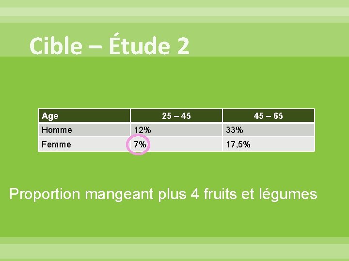 Cible – Étude 2 Age 25 – 45 45 – 65 Homme 12% 33%