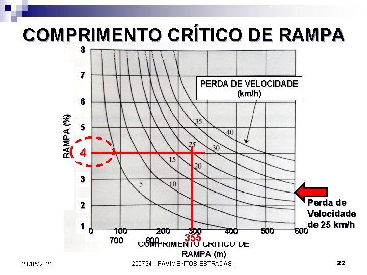 COMPRIMENTO CRÍTICO DE RAMPA 8 7 PERDA DE VELOCIDADE (km/h) RAMPA (%) 6 5