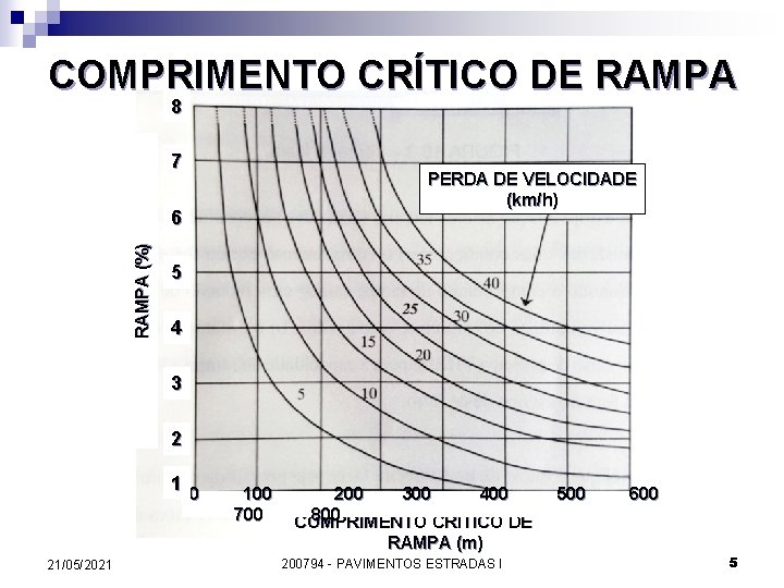 COMPRIMENTO CRÍTICO DE RAMPA 8 7 PERDA DE VELOCIDADE (km/h) RAMPA (%) 6 5