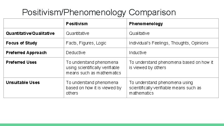 Positivism/Phenomenology Comparison Positivism Phenomenology Quantitative/Qualitative Quantitative Qualitative Focus of Study Facts, Figures, Logic Individual’s Positivism/Phenomenology Comparison Positivism Phenomenology Quantitative/Qualitative Quantitative Qualitative Focus of Study Facts, Figures, Logic Individual’s