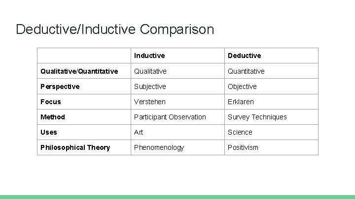 Deductive/Inductive Comparison Inductive Deductive Qualitative/Quantitative Qualitative Quantitative Perspective Subjective Objective Focus Verstehen Erklaren Method Deductive/Inductive Comparison Inductive Deductive Qualitative/Quantitative Qualitative Quantitative Perspective Subjective Objective Focus Verstehen Erklaren Method