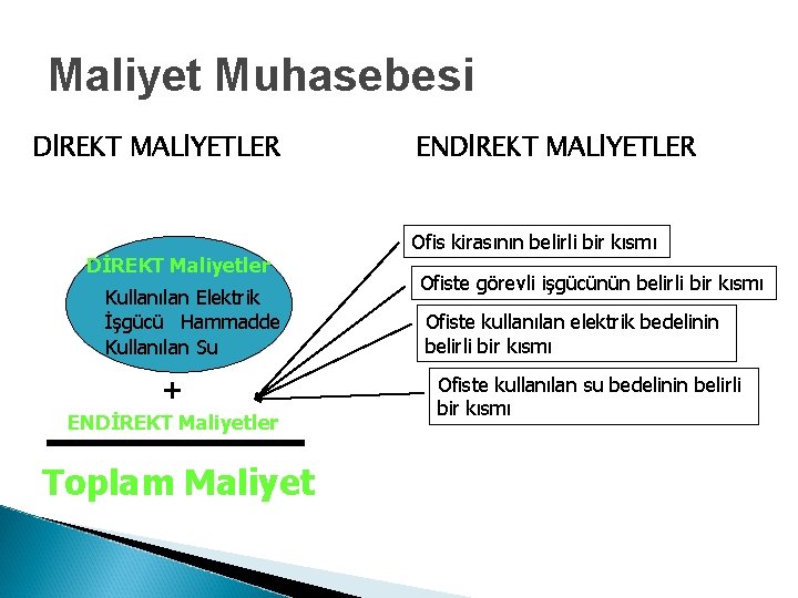 Maliyet Muhasebesi DİREKT MALİYETLER DİREKT Maliyetler Kullanılan Elektrik İşgücü Hammadde Kullanılan Su + ENDİREKT