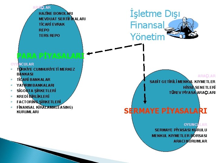 ARAÇLAR HAZİNE BONOLARI MEVDUAT SERTİFİKALARI TİCARİ EVRAK REPO TERS REPO İşletme Dışı Finansal Yönetim