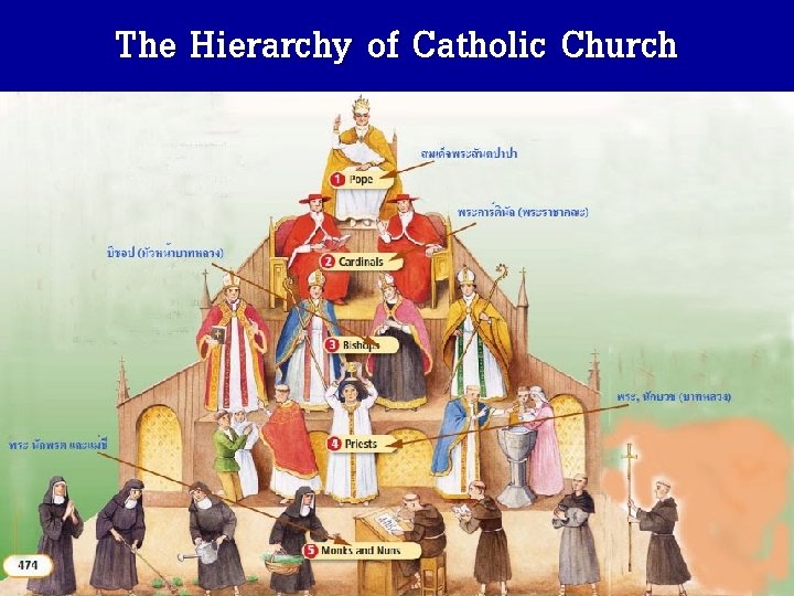 The Hierarchy of Catholic Church ระบบแมนเนอ(Manner (ในยคกลาง 