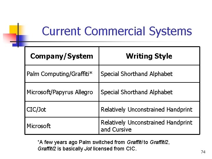 Current Commercial Systems Company/System Writing Style Palm Computing/Graffiti* Special Shorthand Alphabet Microsoft/Papyrus Allegro Special