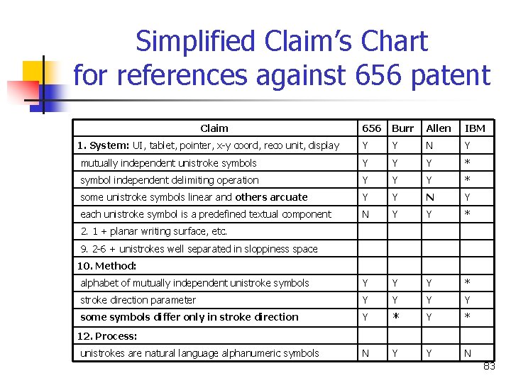 Simplified Claim’s Chart for references against 656 patent Claim 656 Burr Allen IBM Y