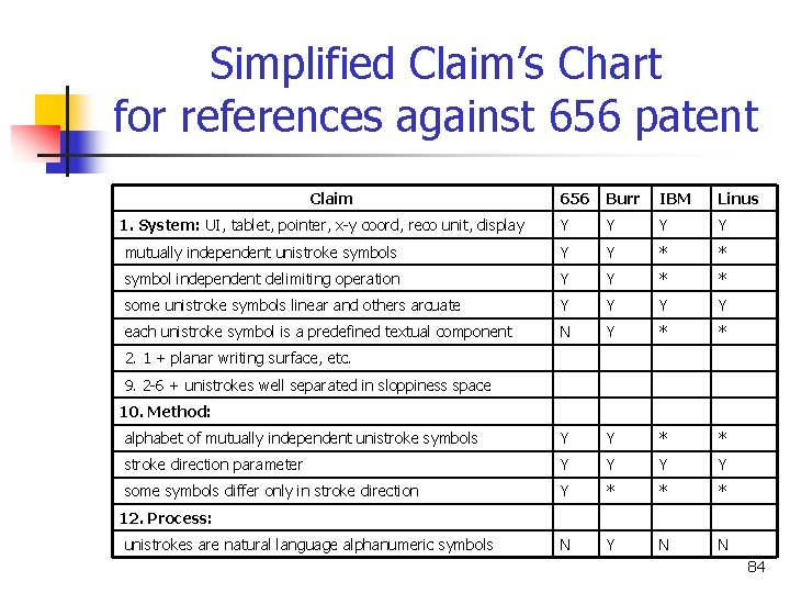 Simplified Claim’s Chart for references against 656 patent Claim 656 Burr IBM Linus Y