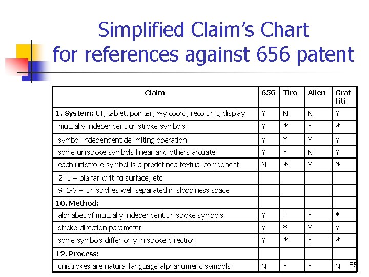 Simplified Claim’s Chart for references against 656 patent Claim 656 Tiro Allen Graf fiti