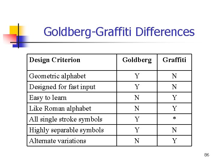 Goldberg-Graffiti Differences Design Criterion Goldberg Graffiti Geometric alphabet Designed for fast input Y Y