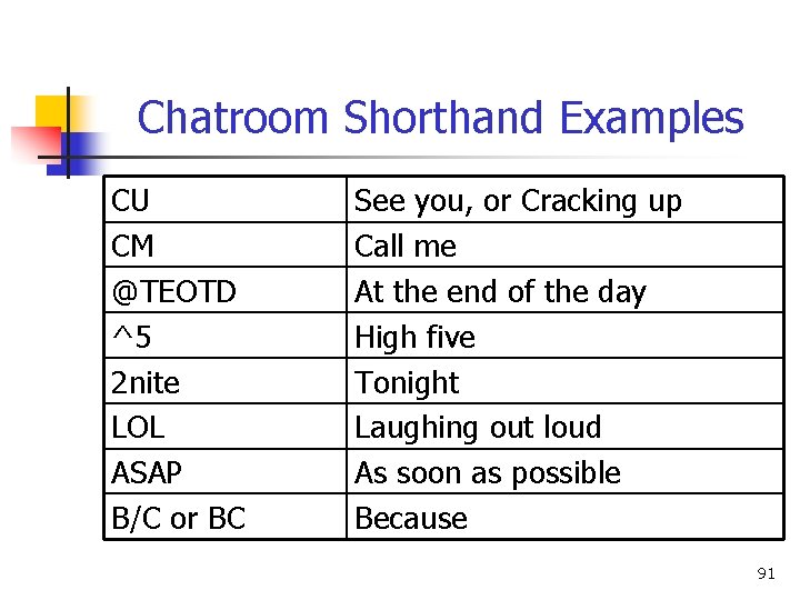 Chatroom Shorthand Examples CU CM @TEOTD ^5 2 nite LOL ASAP B/C or BC