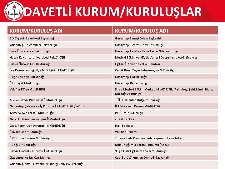 DAVETLİ KURUM/KURULUŞLAR KURUM/KURULUŞ ADI Büyükşehir Belediyesi Başkanlığı Gaziantep Sanayi Odası Başkanlığı Gaziantep Üniversitesi Rektörlüğü