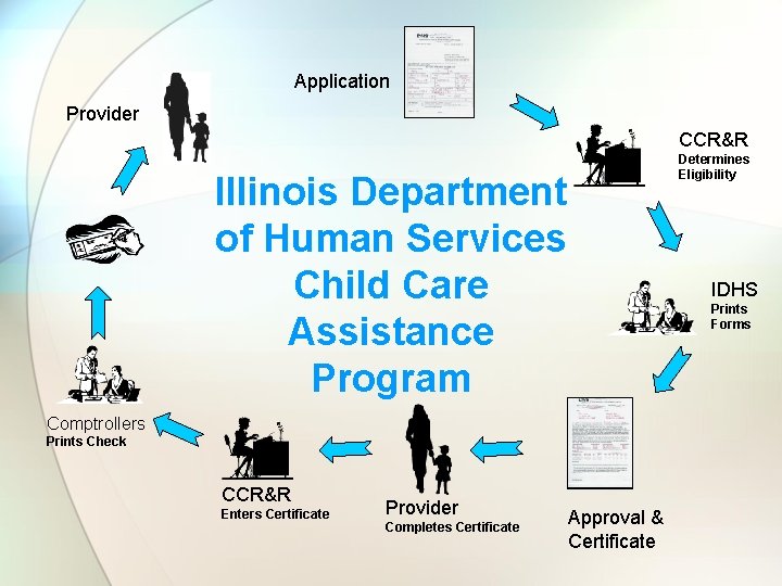 Application Provider CCR&R Determines Eligibility Illinois Department of Human Services Child Care Assistance Program