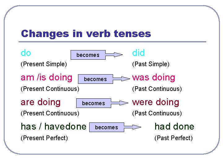 Changes in verb tenses do becomes (Present Simple) am /is doing (Past Simple) becomes
