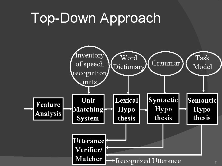 Top-Down Approach Inventory Word of speech Dictionary Grammar recognition units Feature Analysis Syntactic Hypo