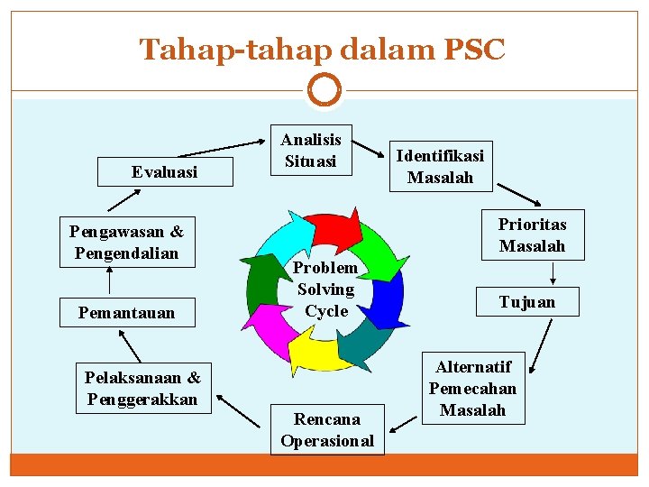 Tahap-tahap dalam PSC Evaluasi Pengawasan & Pengendalian Pemantauan Pelaksanaan & Penggerakkan Analisis Situasi Identifikasi Tahap-tahap dalam PSC Evaluasi Pengawasan & Pengendalian Pemantauan Pelaksanaan & Penggerakkan Analisis Situasi Identifikasi