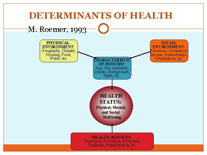 DETERMINANTS OF HEALTH M. Roemer, 1993 PHYSISCAL ENVIRONMENT: Geography, Climate, Housing, Food, Water, etc. DETERMINANTS OF HEALTH M. Roemer, 1993 PHYSISCAL ENVIRONMENT: Geography, Climate, Housing, Food, Water, etc.