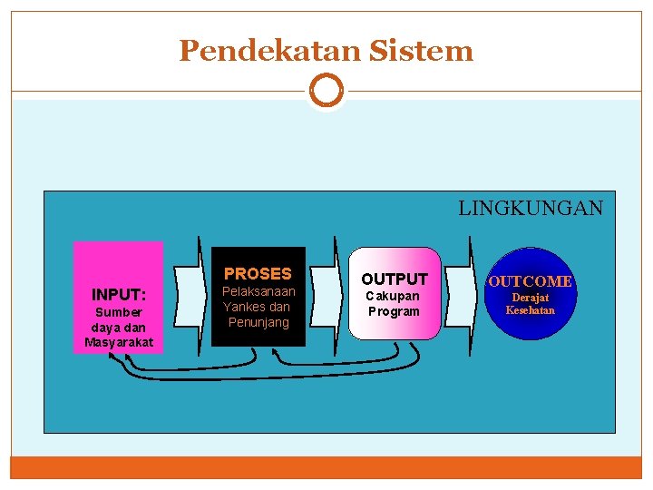 Pendekatan Sistem LINGKUNGAN PROSES INPUT: Sumber daya dan Masyarakat Pelaksanaan Yankes dan Penunjang OUTPUT Pendekatan Sistem LINGKUNGAN PROSES INPUT: Sumber daya dan Masyarakat Pelaksanaan Yankes dan Penunjang OUTPUT