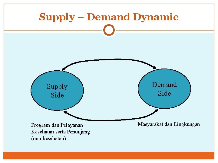 Supply – Demand Dynamic Supply Side Program dan Pelayanan Kesehatan serta Penunjang (non kesehatan) Supply – Demand Dynamic Supply Side Program dan Pelayanan Kesehatan serta Penunjang (non kesehatan)