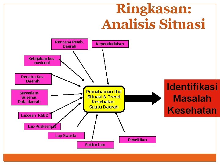 Ringkasan: Analisis Situasi Rencana Pemb. Daerah Kependudukan Kebijakan kes. nasional Renstra Kes. Daerah Identifikasi Ringkasan: Analisis Situasi Rencana Pemb. Daerah Kependudukan Kebijakan kes. nasional Renstra Kes. Daerah Identifikasi