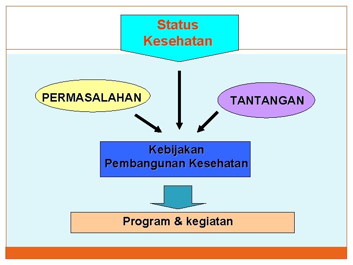 Status Kesehatan PERMASALAHAN TANTANGAN Kebijakan Pembangunan Kesehatan Program & kegiatan Status Kesehatan PERMASALAHAN TANTANGAN Kebijakan Pembangunan Kesehatan Program & kegiatan