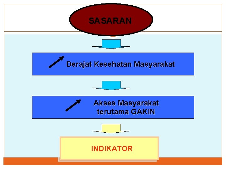 SASARAN Derajat Kesehatan Masyarakat Akses Masyarakat terutama GAKIN INDIKATOR SASARAN Derajat Kesehatan Masyarakat Akses Masyarakat terutama GAKIN INDIKATOR
