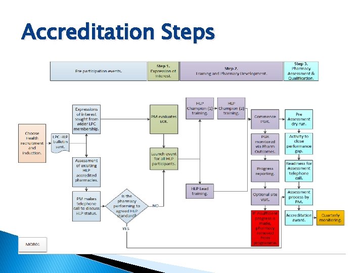 Accreditation Steps 