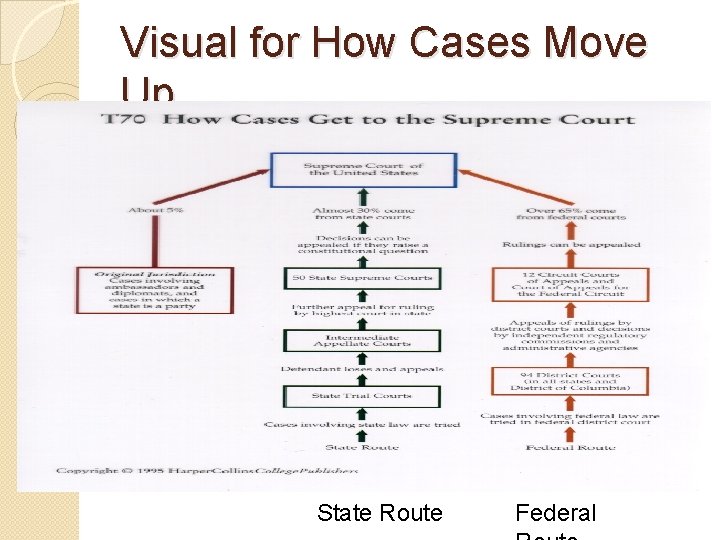 Visual for How Cases Move Up State Route Federal 