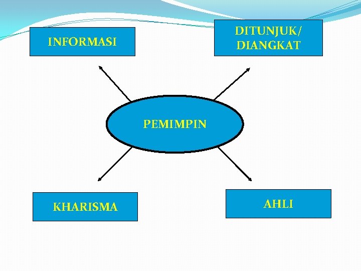 DITUNJUK/ DIANGKAT INFORMASI PEMIMPIN KHARISMA AHLI 