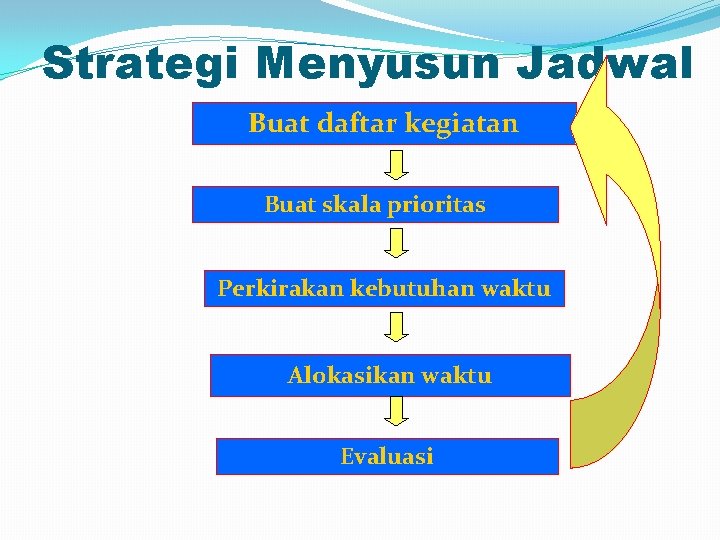 Strategi Menyusun Jadwal Buat daftar kegiatan Buat skala prioritas Perkirakan kebutuhan waktu Alokasikan waktu