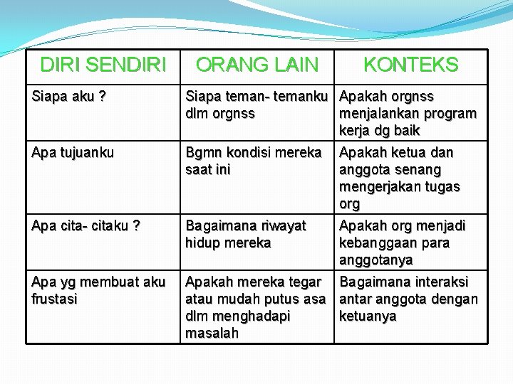 DIRI SENDIRI ORANG LAIN KONTEKS Siapa aku ? Siapa teman- temanku Apakah orgnss dlm