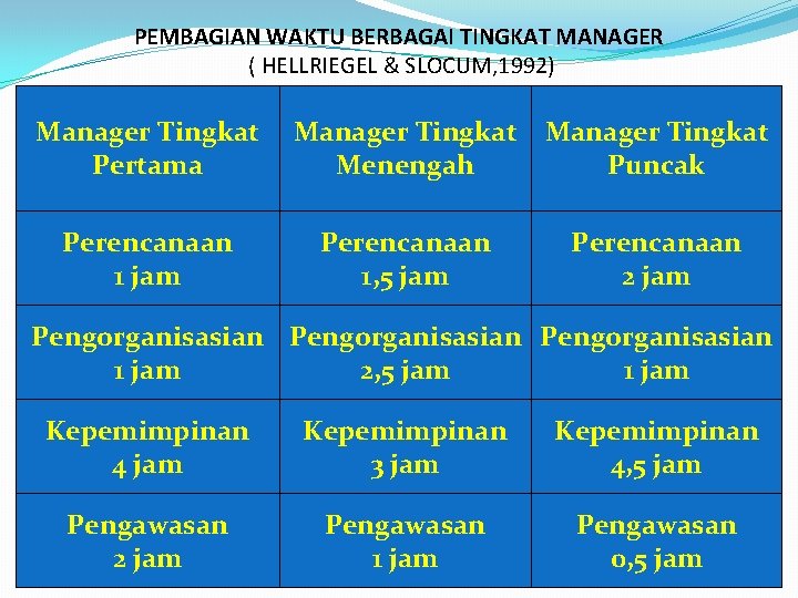 PEMBAGIAN WAKTU BERBAGAI TINGKAT MANAGER ( HELLRIEGEL & SLOCUM, 1992) Manager Tingkat Pertama Manager
