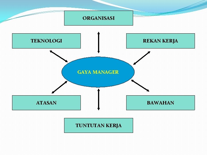 ORGANISASI TEKNOLOGI REKAN KERJA GAYA MANAGER ATASAN BAWAHAN TUNTUTAN KERJA 