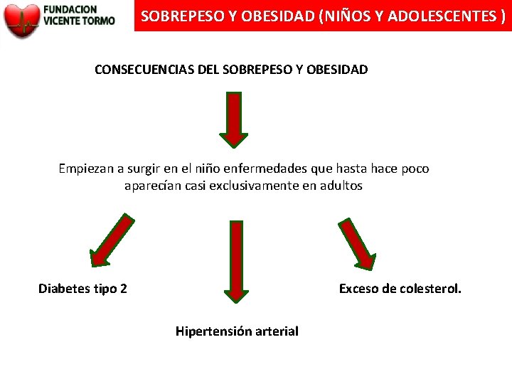 SOBREPESO Y OBESIDAD (NIÑOS Y ADOLESCENTES ) CONSECUENCIAS DEL SOBREPESO Y OBESIDAD Empiezan a