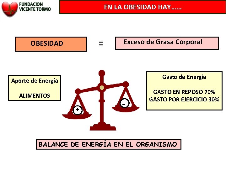 EN LA OBESIDAD HAY…… = OBESIDAD Exceso de Grasa Corporal Gasto de Energía Aporte