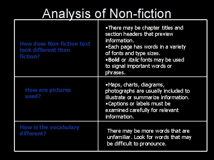 Analysis of Non-fiction How does Non-fiction text look different than fiction? How are pictures