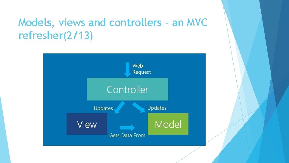 Models, views and controllers – an MVC refresher(2/13) 