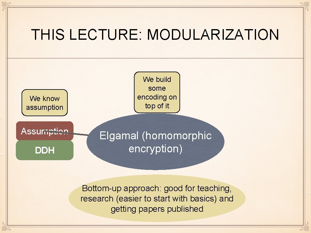 THIS LECTURE: MODULARIZATION We know assumption We build some encoding on top of it