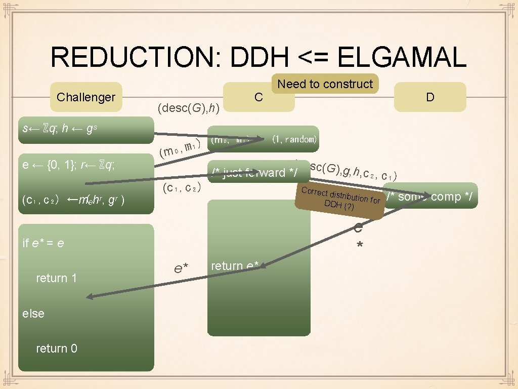 REDUCTION: DDH <= ELGAMAL Challenger (desc(G), h) s← ℤq; h ← gˢ e ←