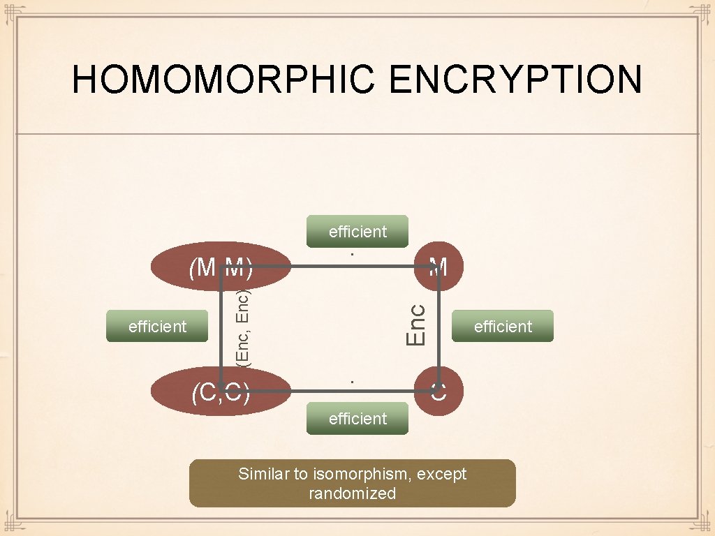 HOMOMORPHIC ENCRYPTION efficient (C, C) M Enc efficient (Enc, Enc) (M, M) · ·