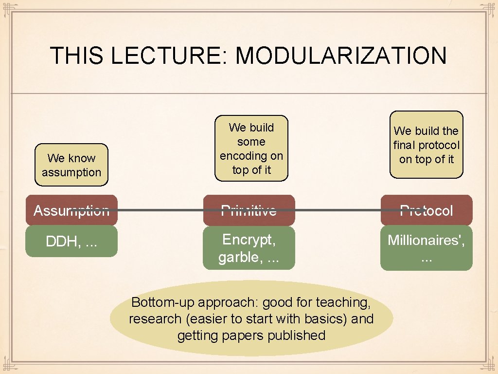 THIS LECTURE: MODULARIZATION We know assumption We build some encoding on top of it