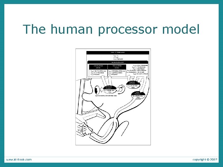 The human processor model 