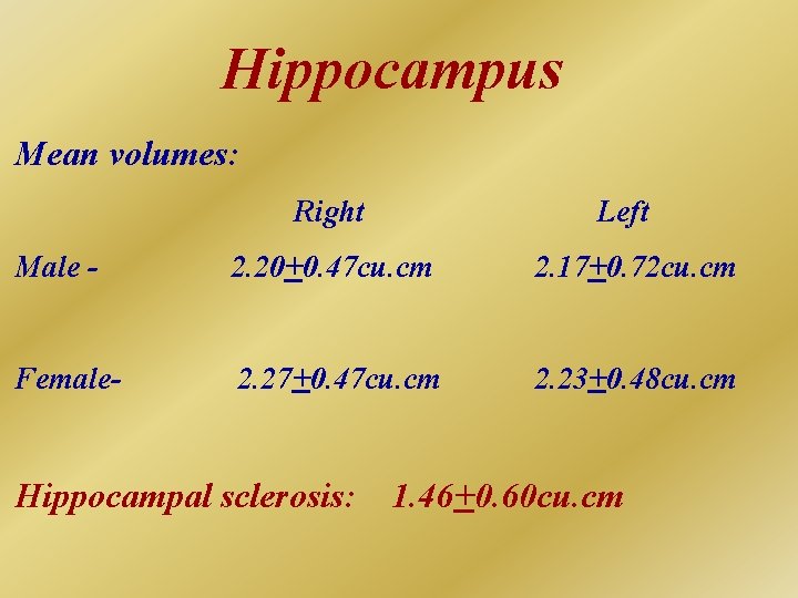 Hippocampus Mean volumes: Right Left Male - 2. 20+0. 47 cu. cm 2. 17+0.