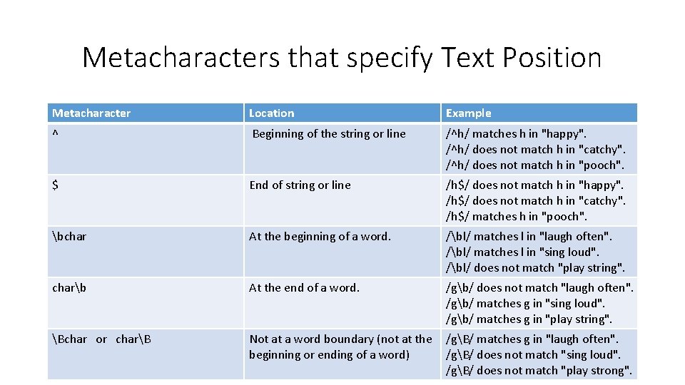 Metacharacters that specify Text Position Metacharacter Location Example ^ Beginning of the string or