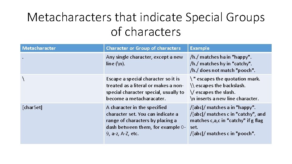 Metacharacters that indicate Special Groups of characters Metacharacter Character or Group of characters Example