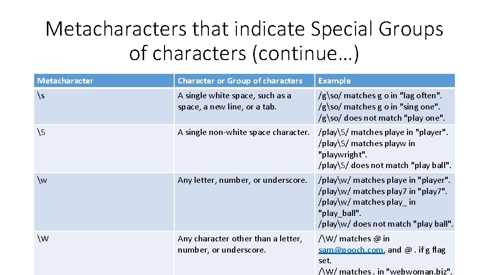 Metacharacters that indicate Special Groups of characters (continue…) Metacharacter Character or Group of characters