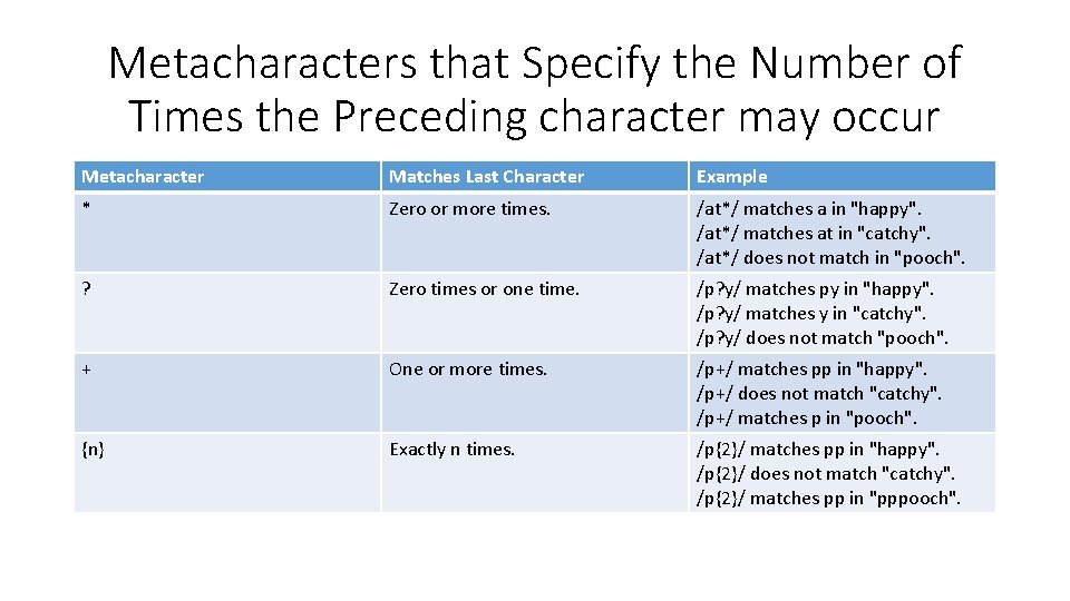 Metacharacters that Specify the Number of Times the Preceding character may occur Metacharacter Matches