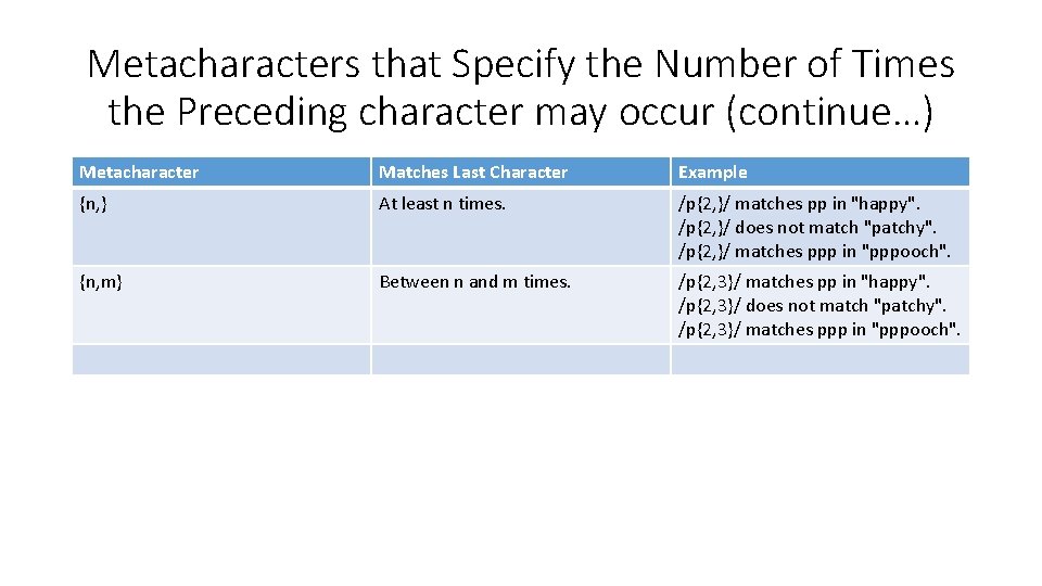 Metacharacters that Specify the Number of Times the Preceding character may occur (continue…) Metacharacter