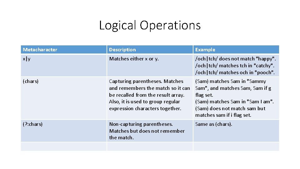 Logical Operations Metacharacter Description Example x|y Matches either x or y. /och|tch/ does not